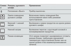 Значок режима конвекции в духовке Bosch 
